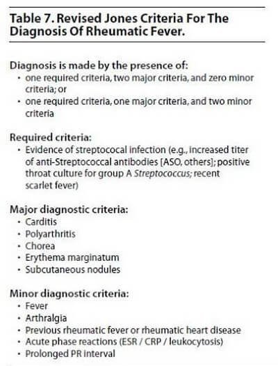 Jones' Criteria for the Diagnosis of Rheumatic Fever.